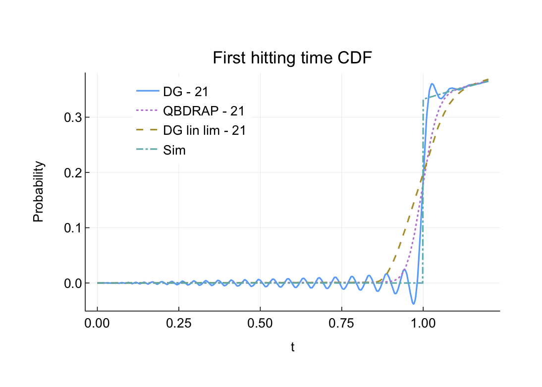 Comparison of the performance of the QBDRAP approximation scheme with previous methods